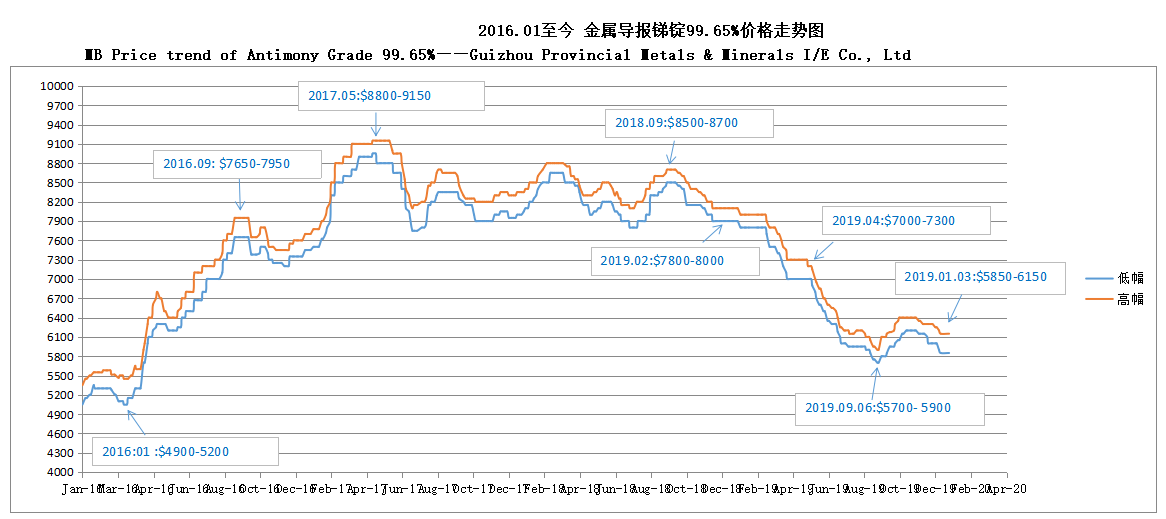 안티몬 등급 99.65 % 20200106의 mb 가격 동향 ——guizhou 지방 금속 및 광물 I / E Co., Ltd