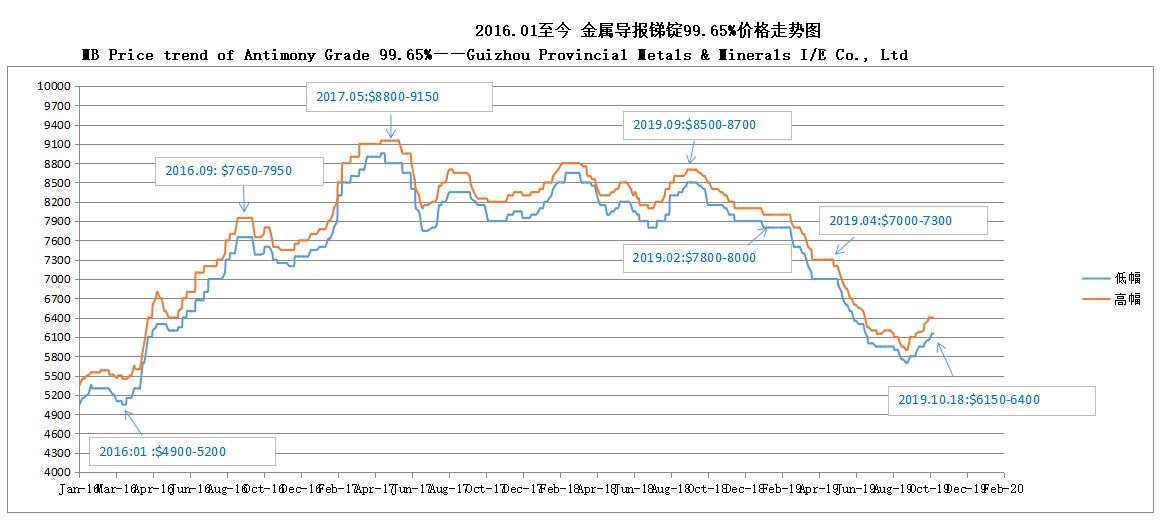 안티몬 등급 99.65 % 191021의 mb 가격 동향 ——guizhou 지방 금속 및 광물 I / E Co., Ltd