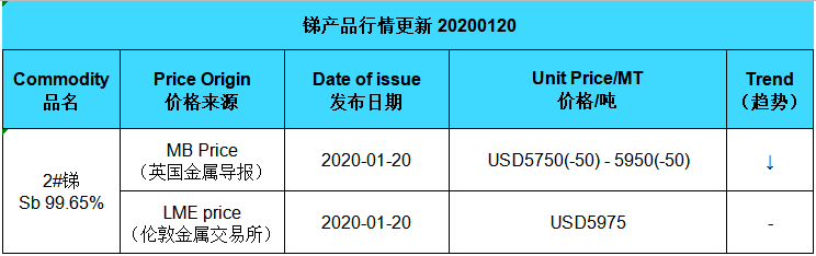 안티몬 가격 업데이트 (20200120)