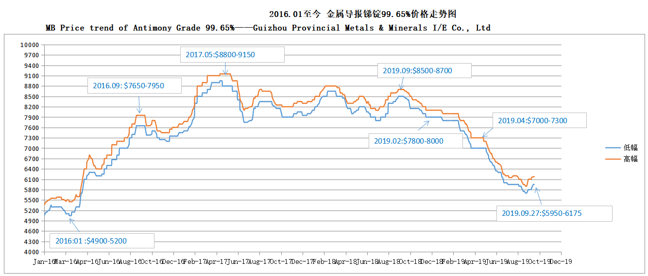 안티몬 등급 99.65 % 190927의 mb 가격 동향 ——guizhou 지방 금속 및 광물 I / E Co., Ltd