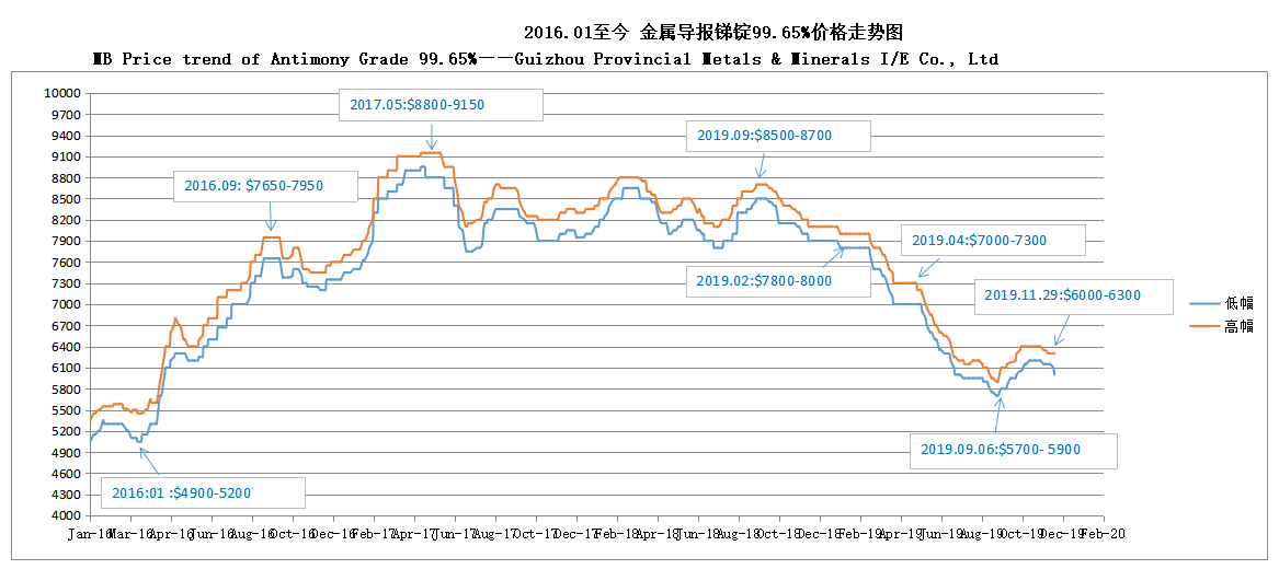 안티몬 등급 99.65 % 191202의 mb 가격 동향 ——guizhou 지방 금속 및 광물 I / E Co., Ltd