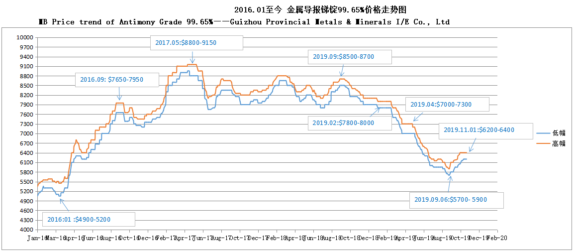 안티몬 등급 99.65 % 191104의 mb 가격 동향 ——guizhou 지방 금속 및 광물 I / E Co., Ltd