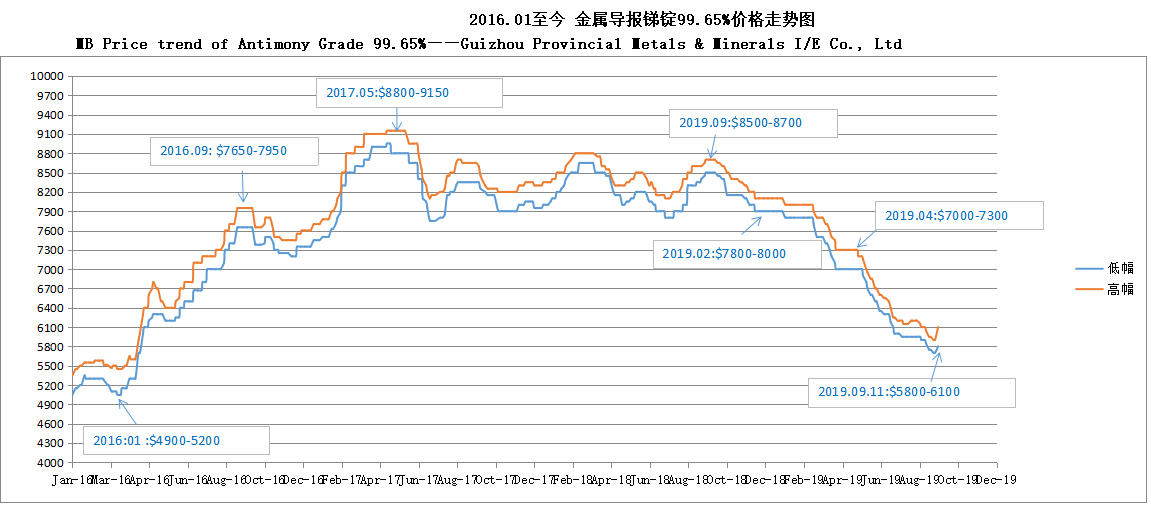 안티몬 등급 99.65 % 190912의 mb 가격 동향 ——guizhou 지방 금속 및 광물 I / E Co., Ltd